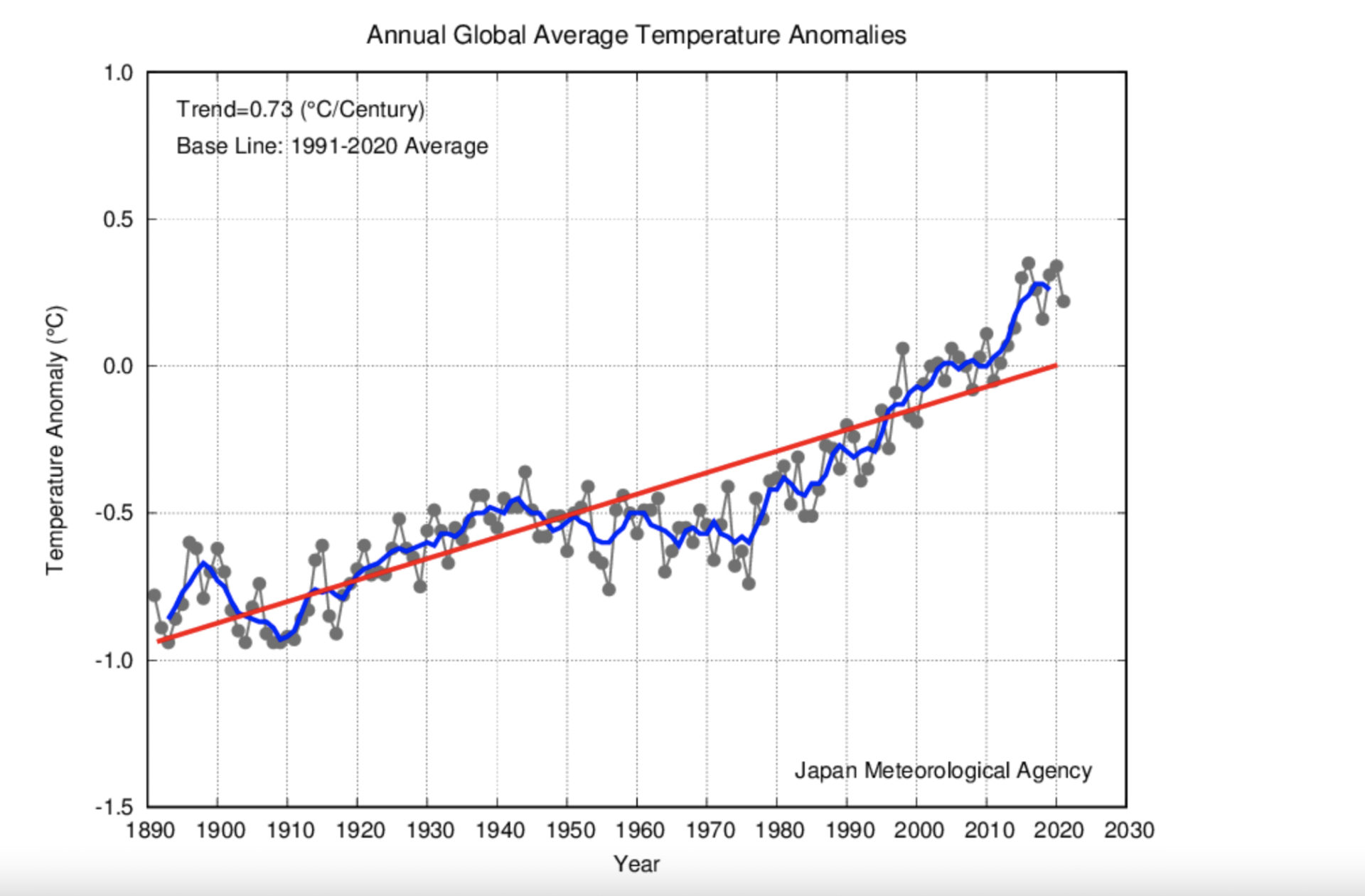 Udviklingen af den globale temperatur siden 1890
